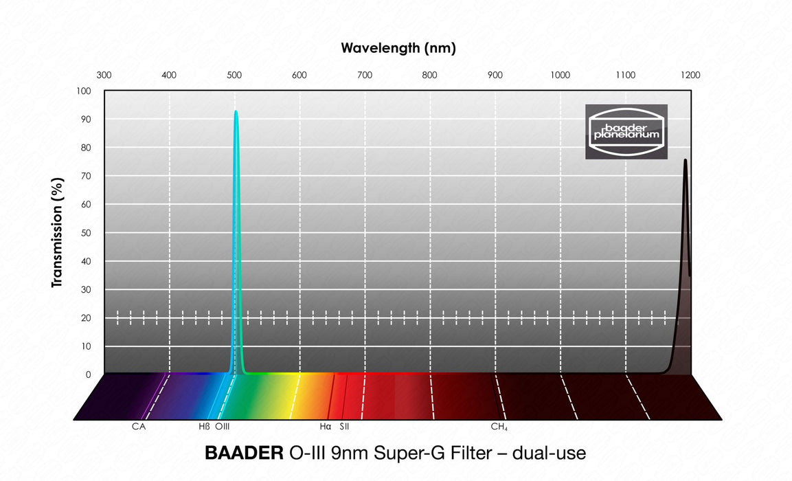 O-III Super-G Filter (9nm) - CMOS optimized