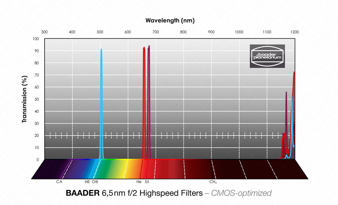 Baader 6.5nm f/2 Highspeed Filters  – CMOS-optimized (H-alpha, O-III, S-11)