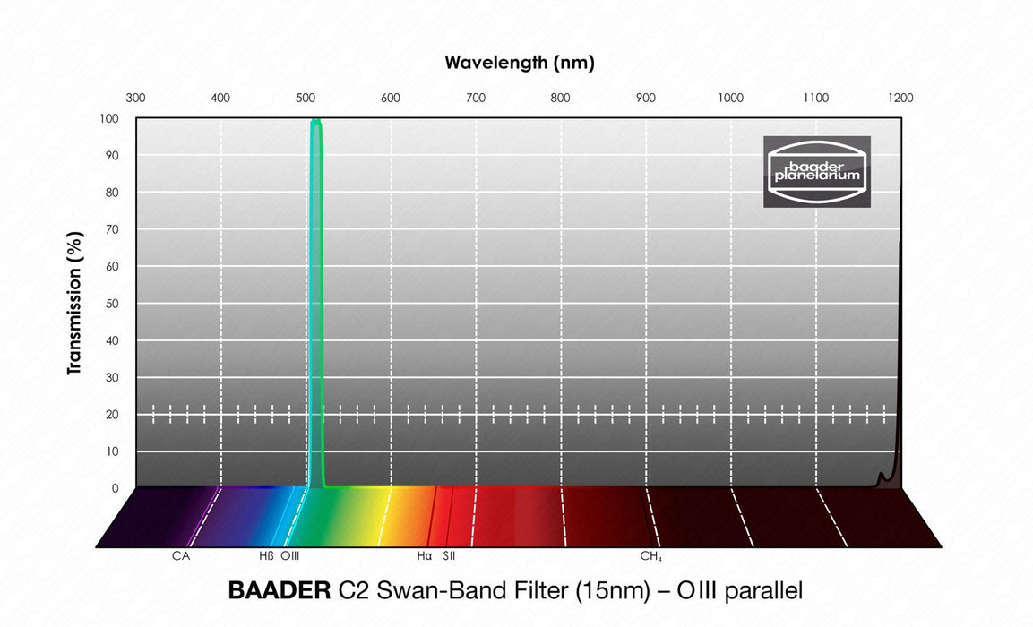 Baader C2 Swan-Band Filter (15nm) – OIII Parallel