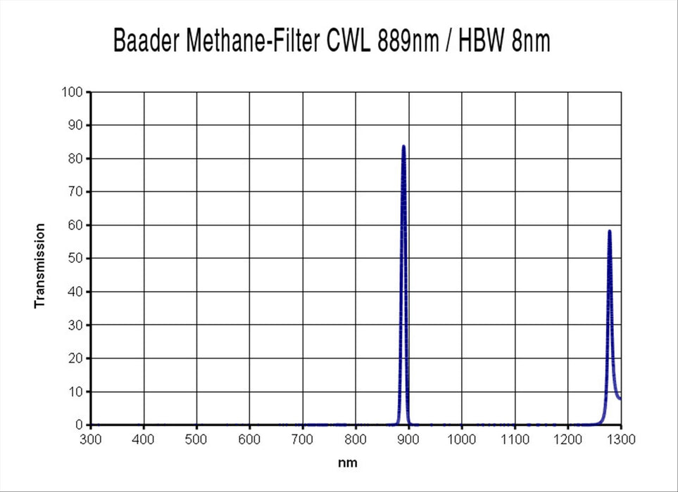 Baader Methane-Filter 1¼" (889nm, 8nm)