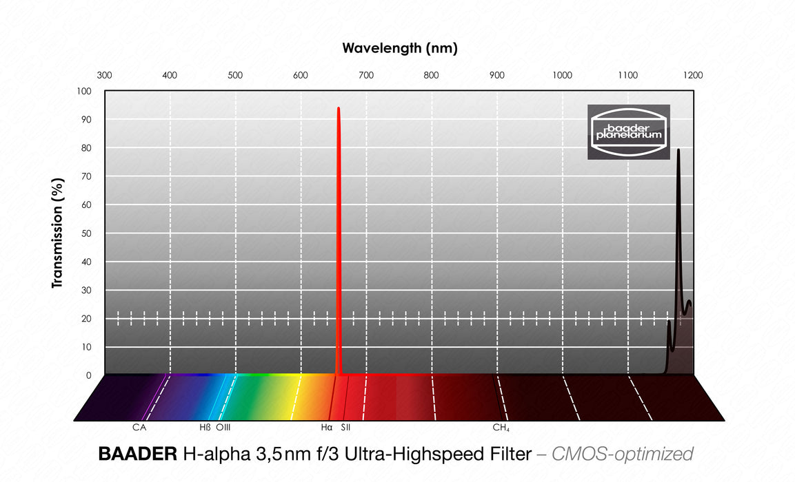 Baader 3.5 / 4nm f/3 Ultra-Highspeed Filters – CMOS-optimized (H-alpha / O-III / S-II)