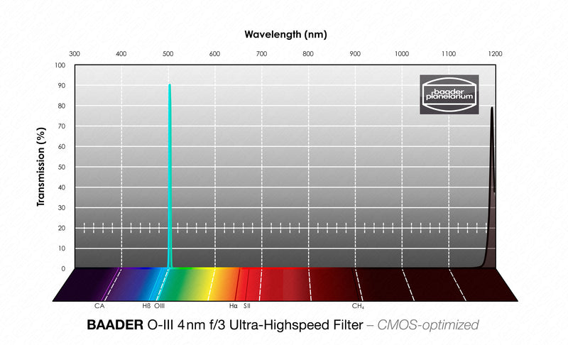 Baader 3.5 / 4nm f/3 Ultra-Highspeed Filters- CMOS-optimized (H-alpha / O-III / S-II)