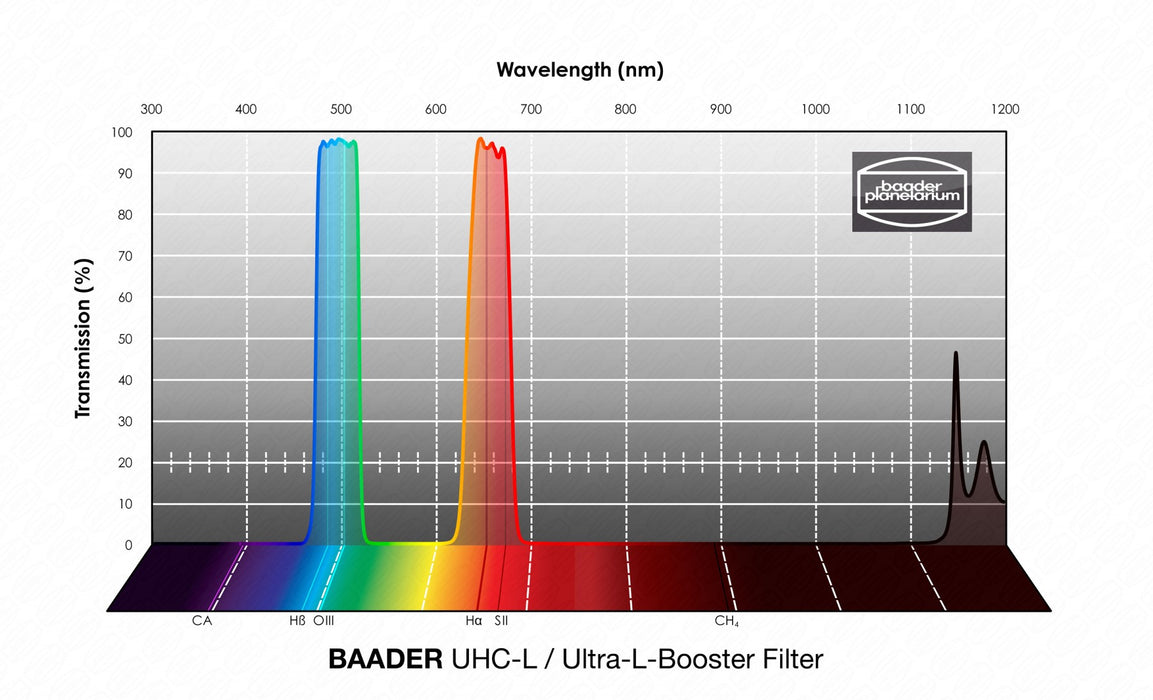 Baader UHC-L / Ultra-L-Booster Filter (CMOS-optimized)