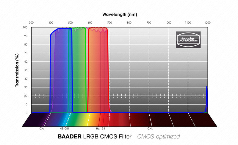 Baader CMOS-optimized L-RGB Filters