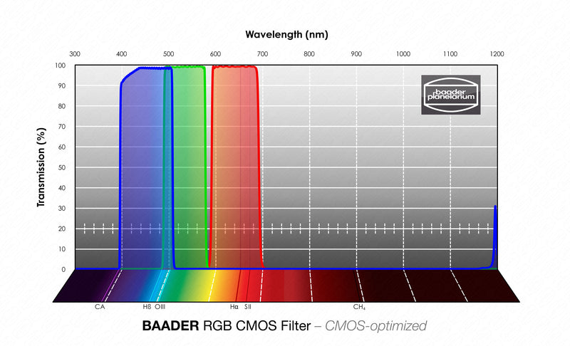 Baader CMOS-optimized L-RGB Filters