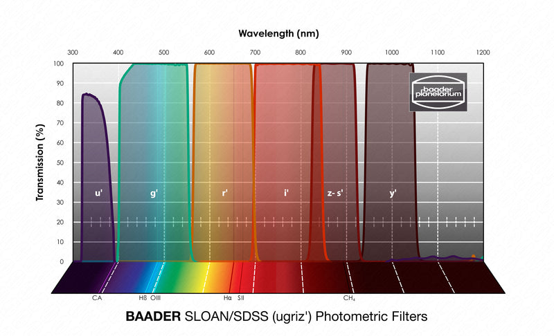 Baader SLOAN/SDSS Filters- Photometric