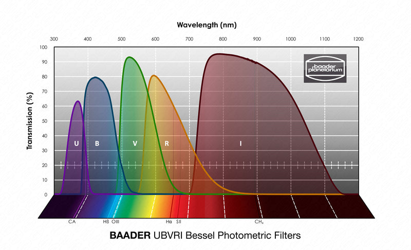 Baader UBVRI Bessel Filters- Photometric