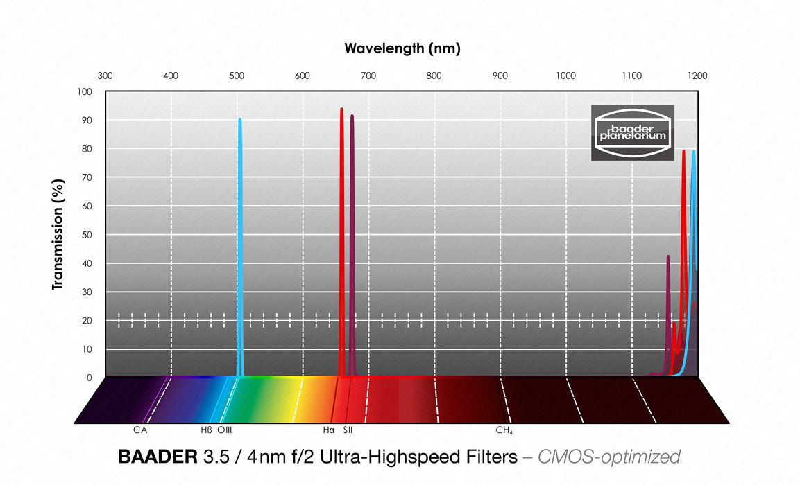 Baader 3.5 / 4nm f/2 Ultra-Highspeed Filters – CMOS-optimized (H-alpha / O-III / S-II)