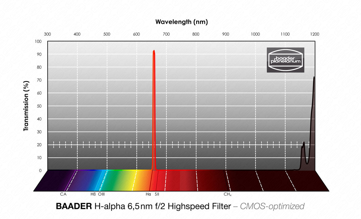 Baader 6.5nm f/2 Highspeed Filters  – CMOS-optimized (H-alpha, O-III, S-11)