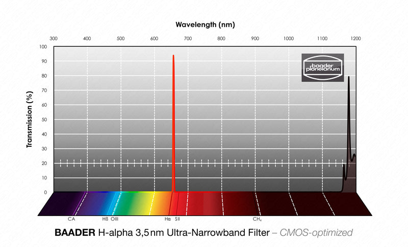 Baader 3.5nm / 4nm Ultra-Narrowband Filters- CMOS-optimized (H-alpha, O-III, S-11)