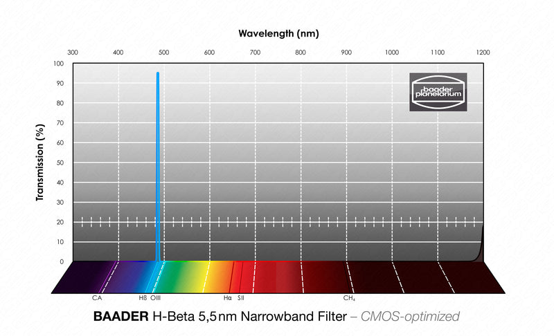 Baader H-beta Narrowband-Filter (5.5nm)- CMOS-optimized