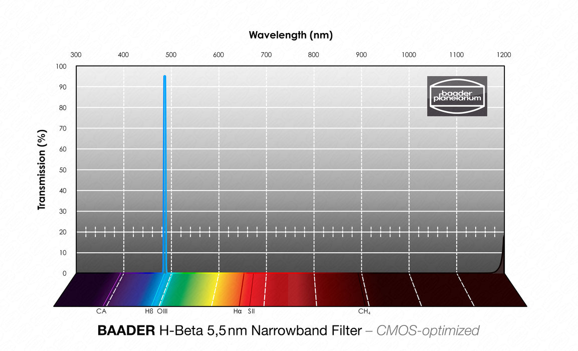 Baader H-beta Narrowband-Filter (5.5nm) – CMOS-optimized