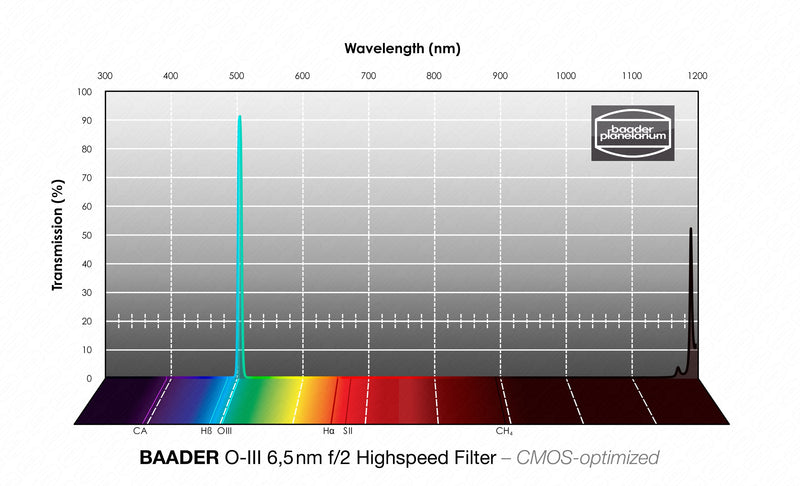 Baader 6.5nm f/2 Highspeed Filters- CMOS-optimized (H-alpha, O-III, S-11)