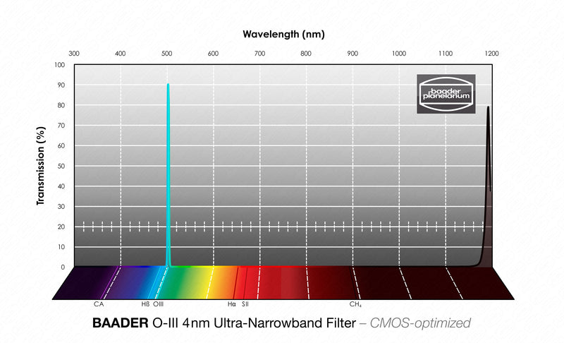 Baader 3.5nm / 4nm Ultra-Narrowband Filters- CMOS-optimized (H-alpha, O-III, S-11)