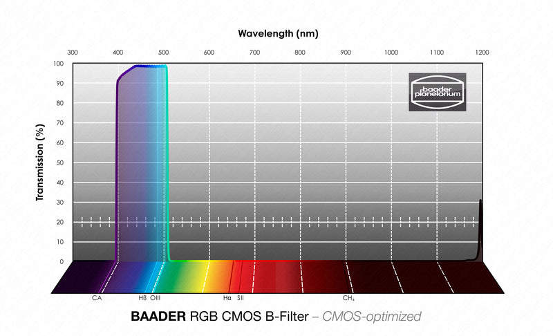 Baader CMOS-optimized L-RGB Filters