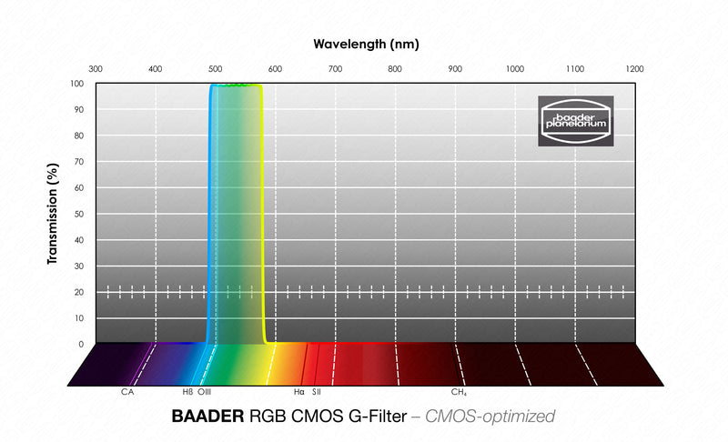 Baader CMOS-optimized L-RGB Filters