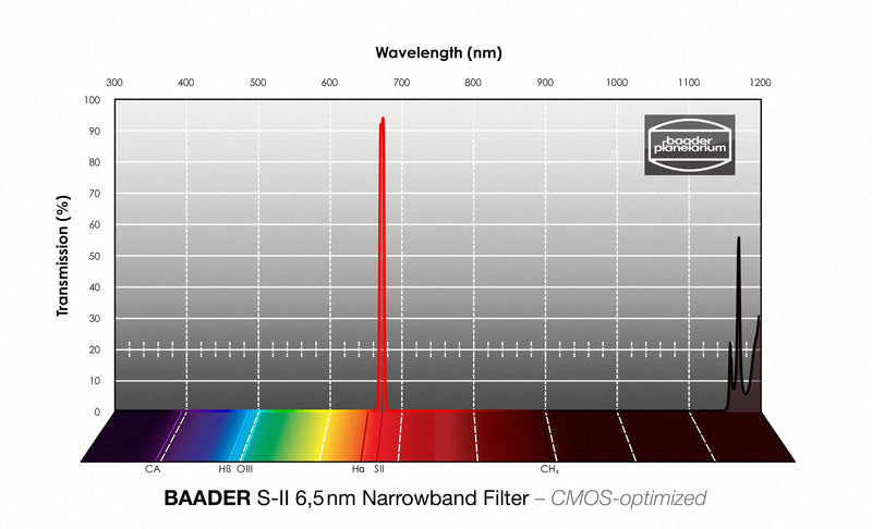 Baader 6.5nm Narrowband Filters- CMOS-optimized (H-alpha, O-III, S-11)