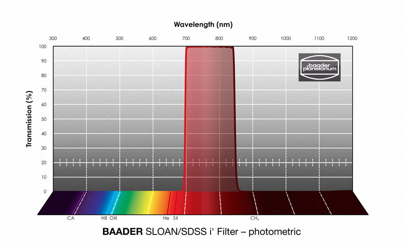 Baader SLOAN/SDSS Filters- Photometric