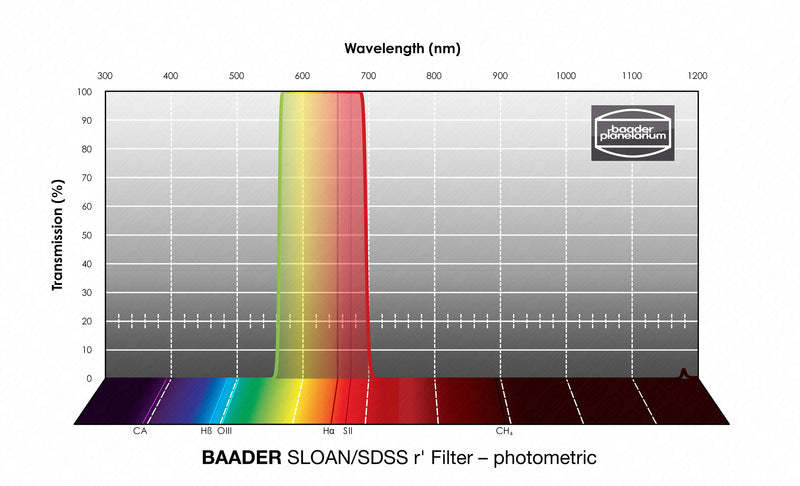 Baader SLOAN/SDSS Filters- Photometric