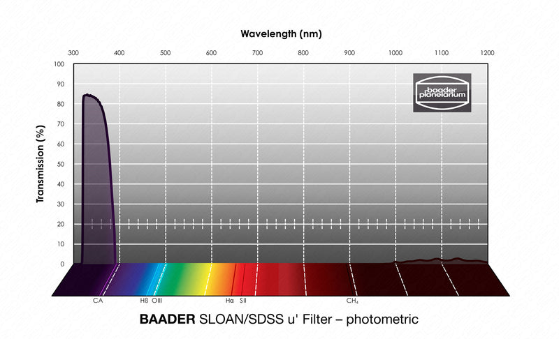 Baader SLOAN/SDSS Filters- Photometric