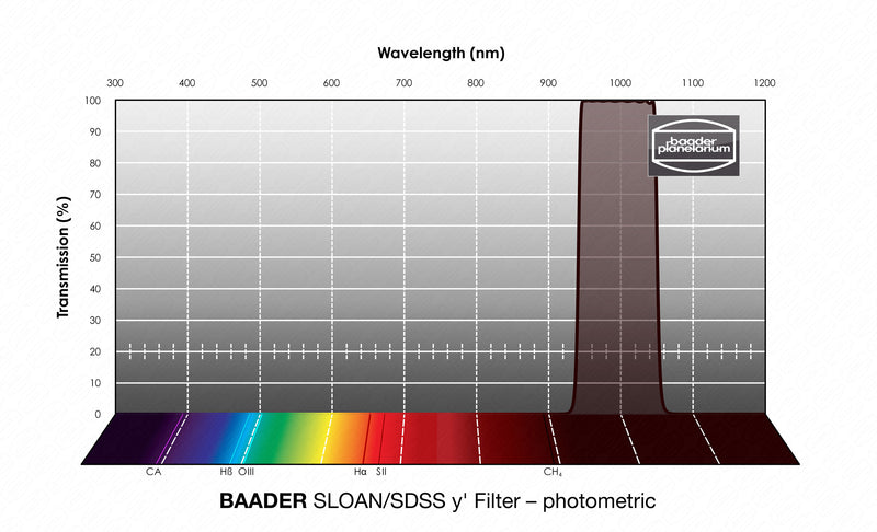 Baader SLOAN/SDSS Filters- Photometric