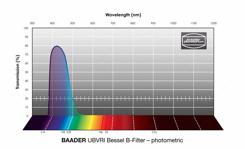 Baader UBVRI Bessel Filters- Photometric
