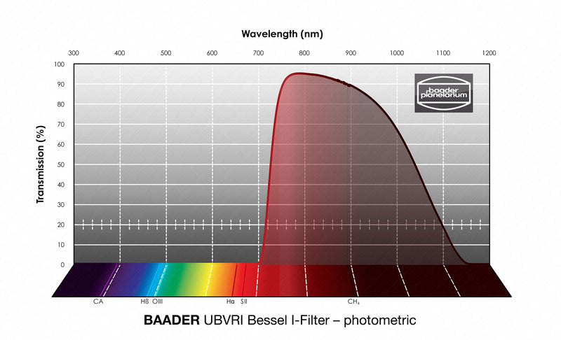 Baader UBVRI Bessel Filters- Photometric