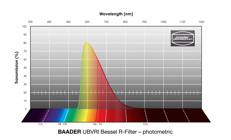 Baader UBVRI Bessel Filters- Photometric