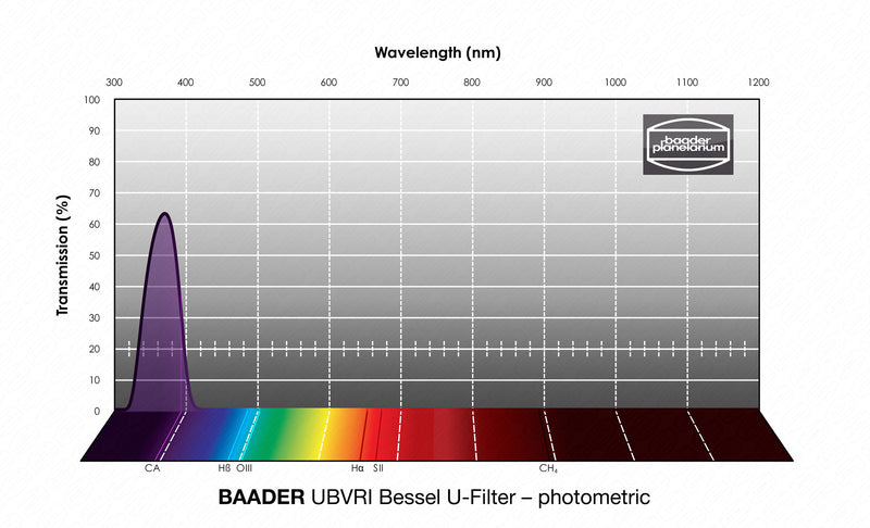 Baader UBVRI Bessel Filters- Photometric