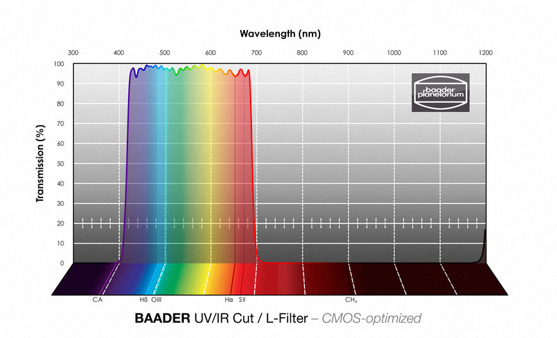 Baader CMOS-optimized L-RGB Filters